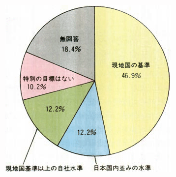 環境対策の目標