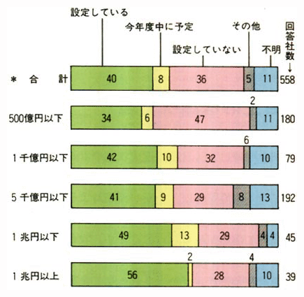 具体的な目標の設定状況（売上規模別）