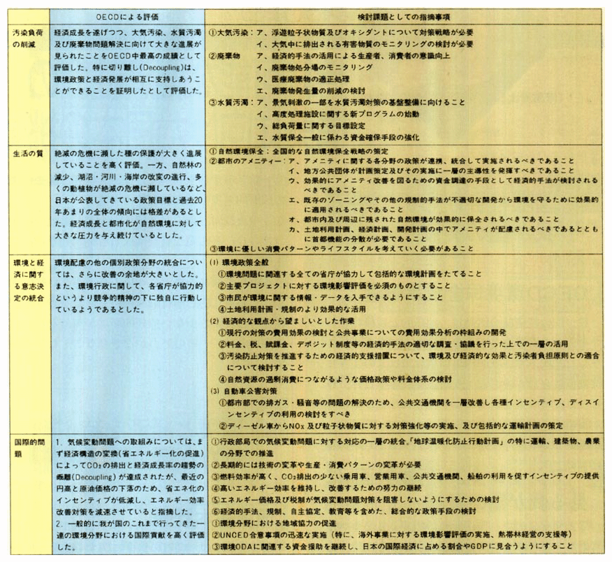 OECD環境保全成果審査の概要