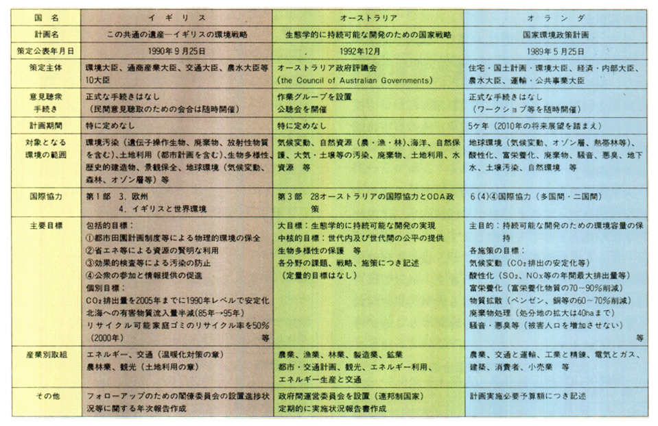 主要先進国環境総合計画の概要一覧