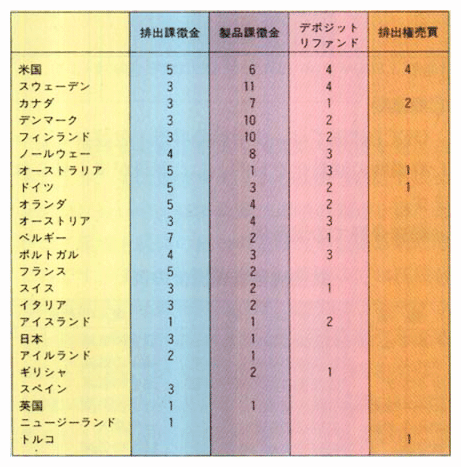 各国毎の経済的手法の活用状況（1992年1月現在）