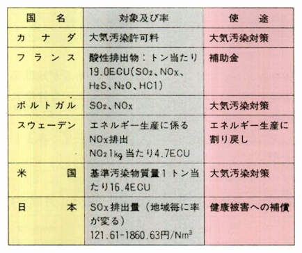 大気汚染に係わる課徴金の例