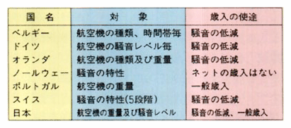 航空機騒音課徴金の例