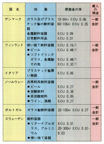 容器・包装材等に係る課徴金の例