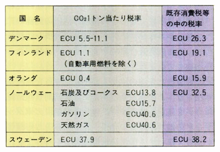 炭素税の例