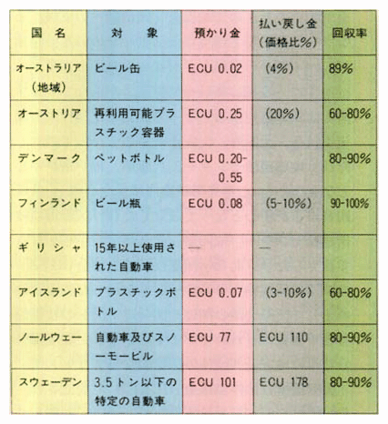 デポジット制度の例