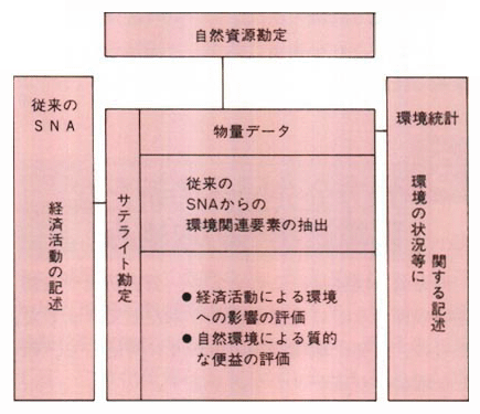 サテライト勘定、自然資源勘定の相関図