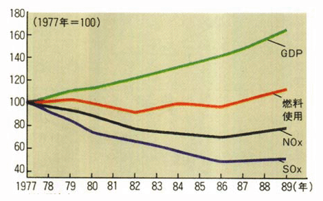 硫黄酸化物（SOx）、窒素酸化物（NOx）排出量の推移