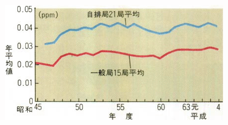 二酸化窒素年平均値の経年変化（継続測定局平均）