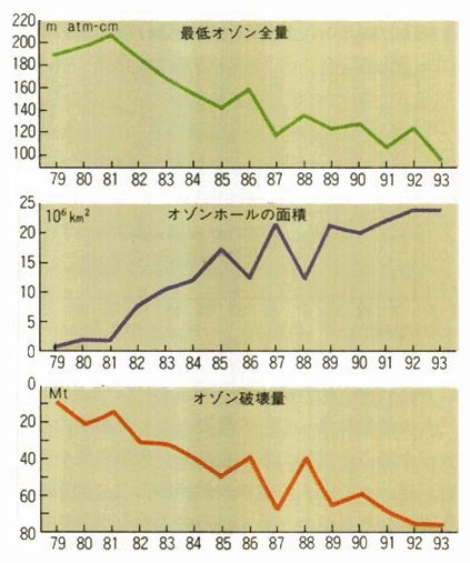 南極のオゾンホール3要素の経年変化