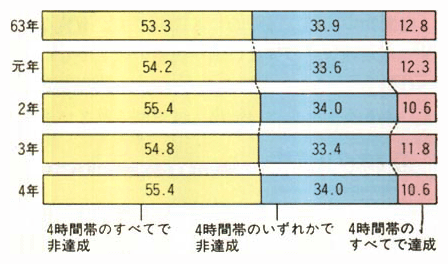 騒音の継続測定地点（全国1,200ケ所）における環境基準達成状況の推移（％）