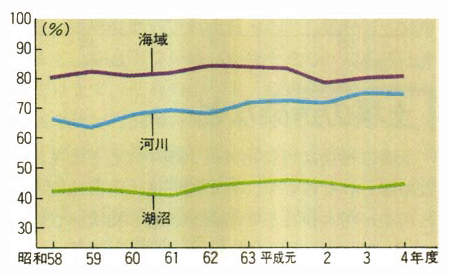 環境基準（BOD又はCOD）達成率の推移（水域別）