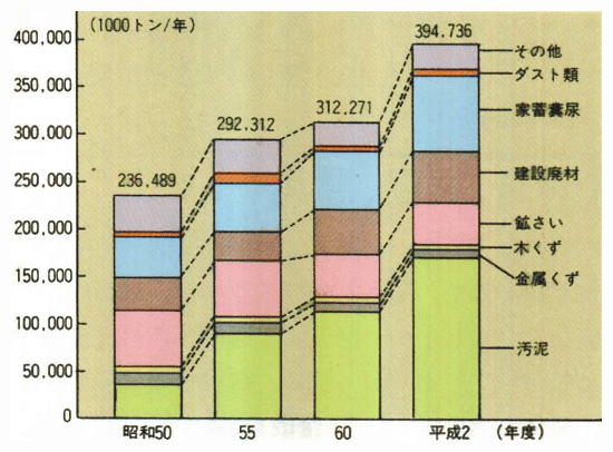 産業廃棄物排出量の推移（全国）