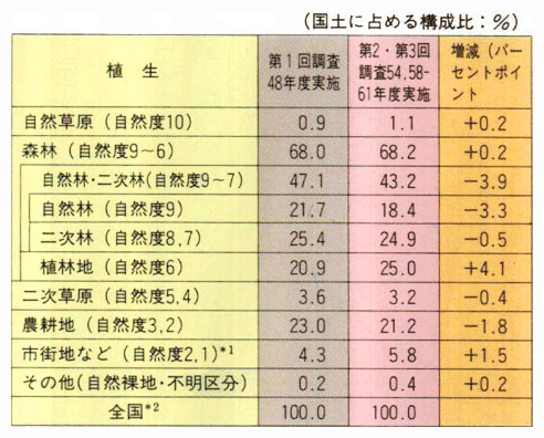 植生自然度別の変化状況