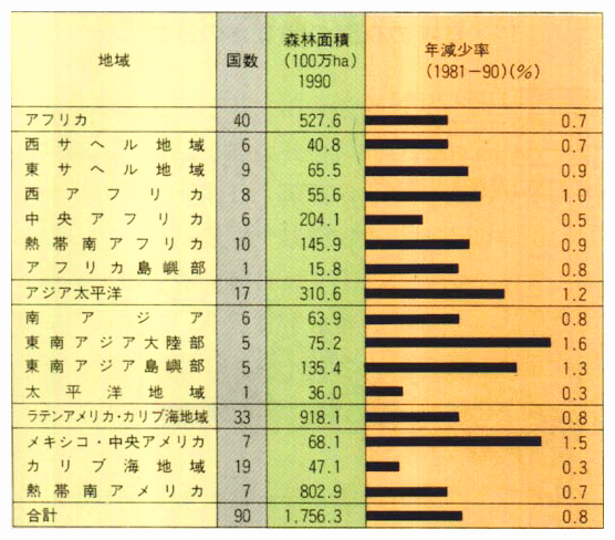 地域ごとの森林面積と森林減少の見積もり