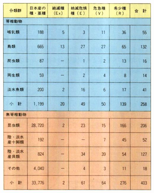 我が国の絶滅のおそれのある野生動物の種の数