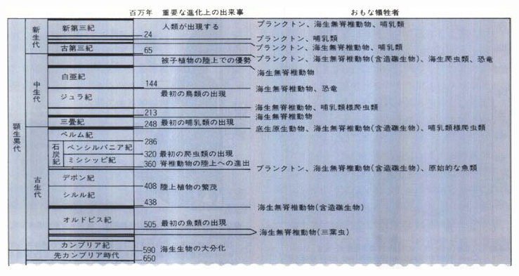 生命の進化と絶滅