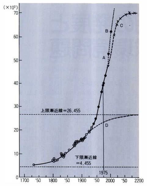 世界人口の増加曲線