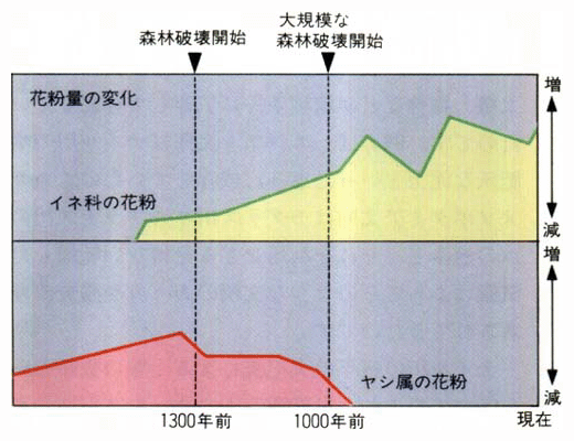 花粉量の変動