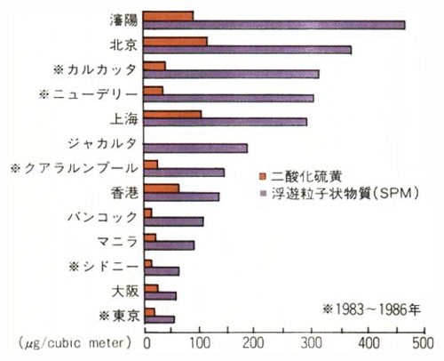 アジア地域の主要都市における1987～1990年の大気汚染の状況（年間平均濃度）