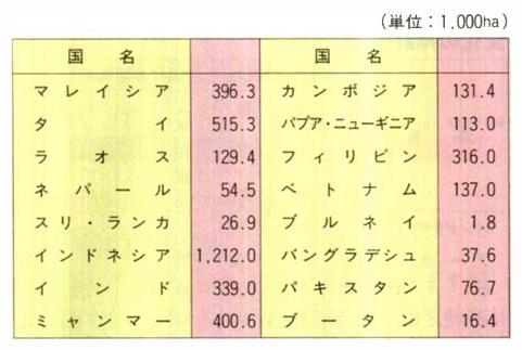 1981～1990年のアジア・太平洋地域諸国の年間森林減少面積