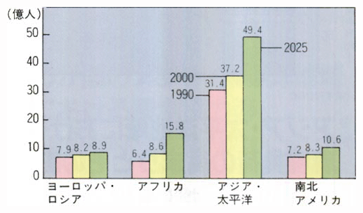 アジア・太平洋地域の人口の将来予測