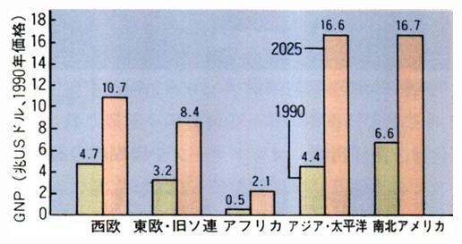 地域別GNPの現況／予測（1990／2025年）