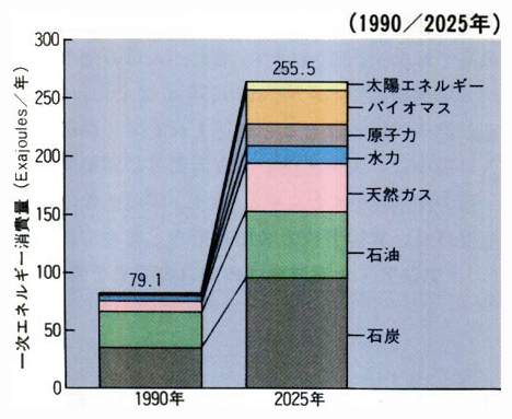 アジア・太平洋地域の一次エネルギー消費量