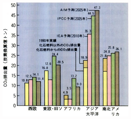 地域別二酸化炭素排出量