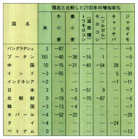 気候変化に伴う2100年のアジア各国の農業生産の変化の推計