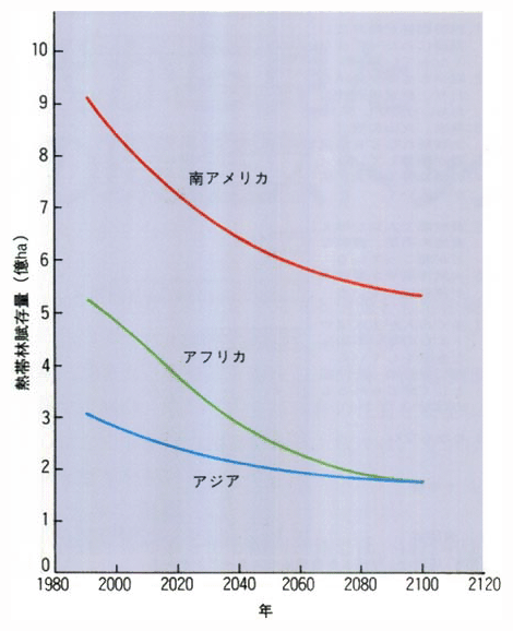 予想される熱帯林減少量の地域別比較