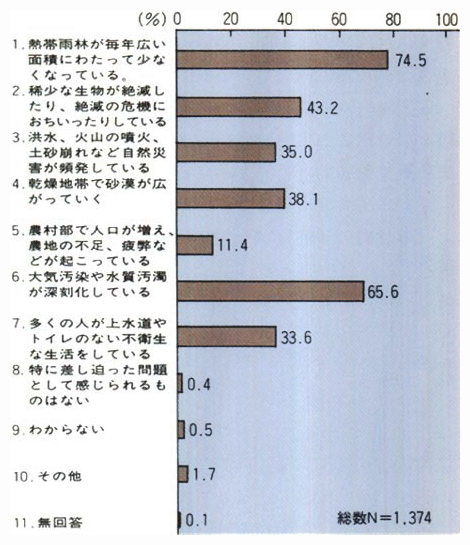 開発途上国の環境問題