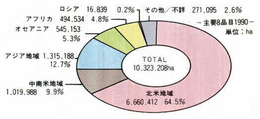 対日輸出のために利用された土地面積