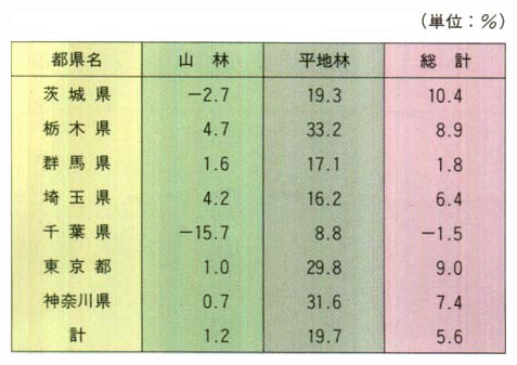 関東地方における山林、平地林の減少率