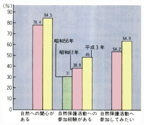 自然の保護と利用に関する世論調査結果