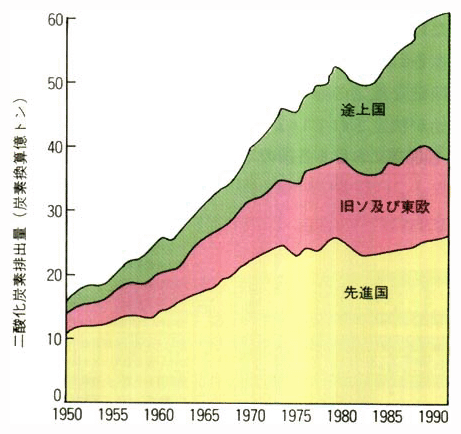 世界の二酸化炭素排出量の推移