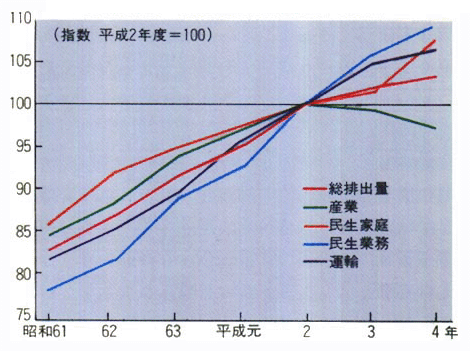 各部門別二酸化炭素排出量の動向