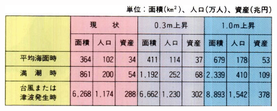 設定水位ごとの海面上昇の影響