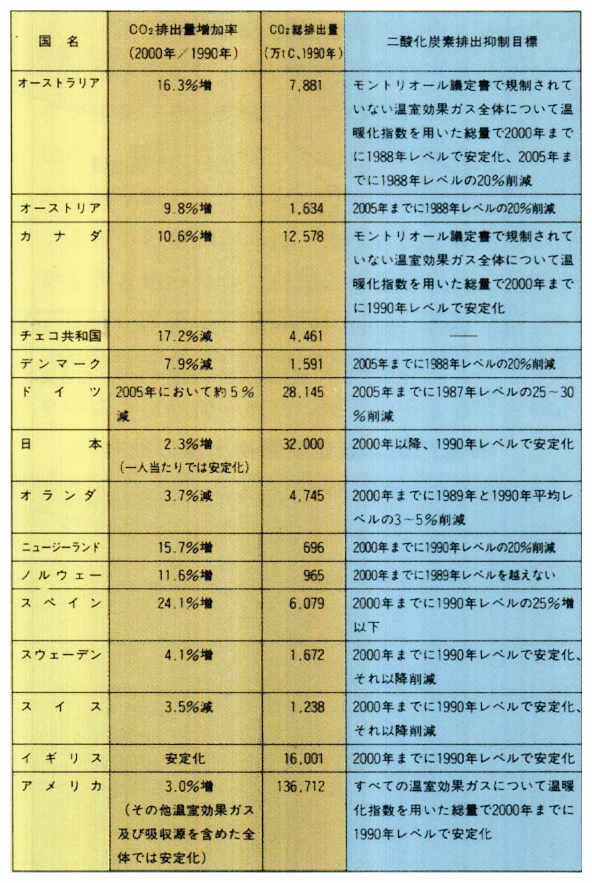 2000年における各国の二酸化炭素排出量の見通し等