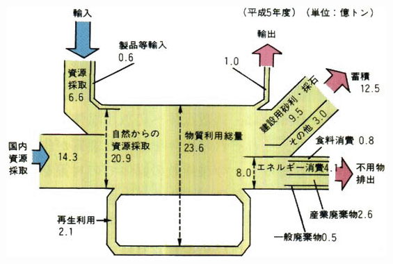 わが国のマテリアル・バランス（物質収支）
