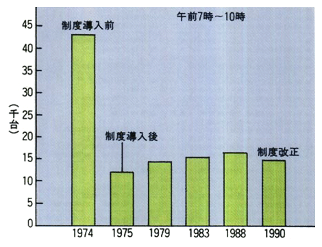 都市部の交通円滑化のための乗り入れ許可制度による自動車交通量の変化（シンガポール市）