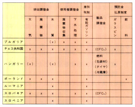 東欧諸国における経済的負担措置の活用例