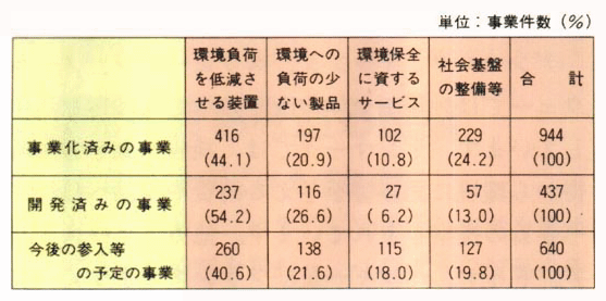 エコビジネスの事業化・開発及び今後の参入等の予定の状況