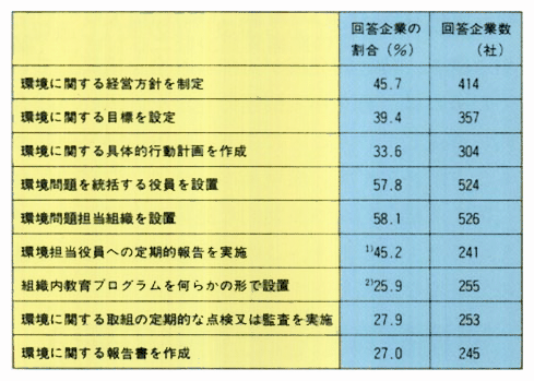 産業界の環境管理システムへの取組状況