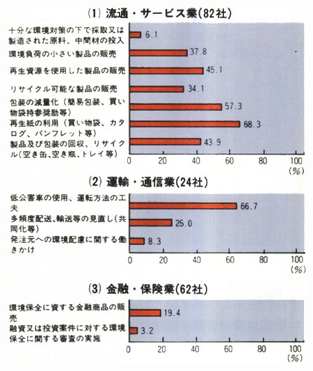 流通・サービス、運輸・通信、金融・保険業の取組