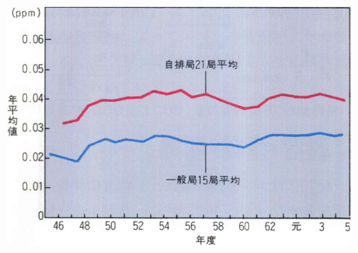 二酸化窒素年平均値の推移（継続測定局平均）