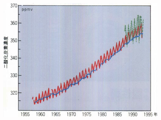 マウナロア山（赤線）、南極点（青線）及び綾里（緑線）における二酸化炭素濃度の変化
