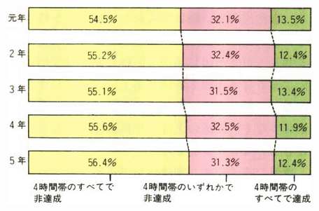 継続測定地点における環境基準達成状況の推移