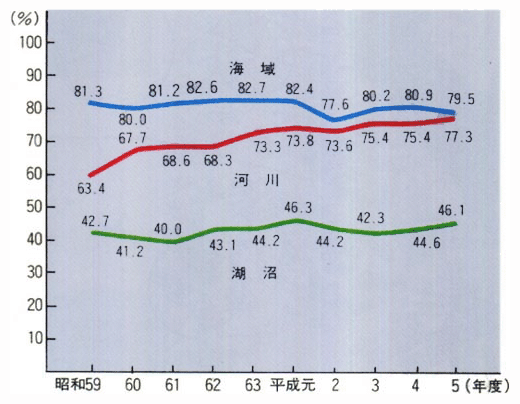 環境基準（BOD又はCOD）達成率の推移（水域別）