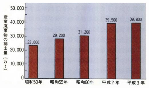 産業廃棄物の総排出量の推移